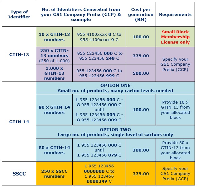GS1 Barcode Number Generation Fees